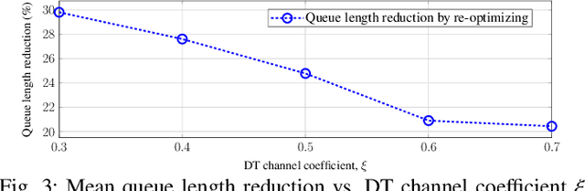 Figure 3 for DT-Aided Resource Management in Spectrum Sharing Integrated Satellite-Terrestrial Networks
