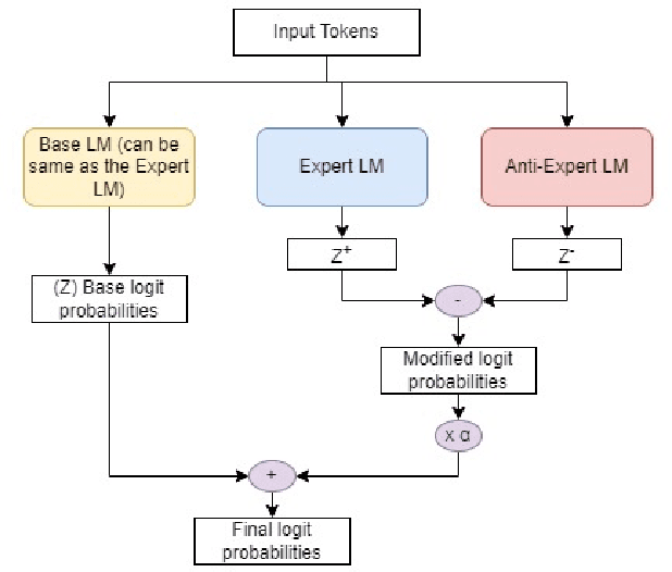 Figure 4 for Controlled Text Generation using T5 based Encoder-Decoder Soft Prompt Tuning and Analysis of the Utility of Generated Text in AI