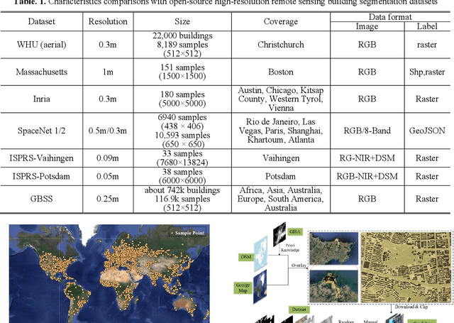 Figure 2 for GBSS:a global building semantic segmentation dataset for large-scale remote sensing building extraction