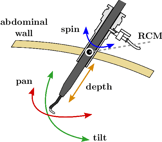 Figure 2 for LapGym -- An Open Source Framework for Reinforcement Learning in Robot-Assisted Laparoscopic Surgery