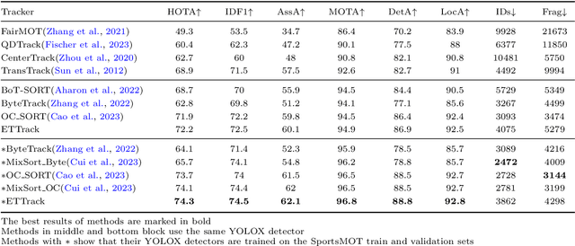 Figure 4 for ETTrack: Enhanced Temporal Motion Predictor for Multi-Object Tracking