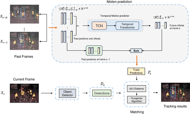 Figure 1 for ETTrack: Enhanced Temporal Motion Predictor for Multi-Object Tracking