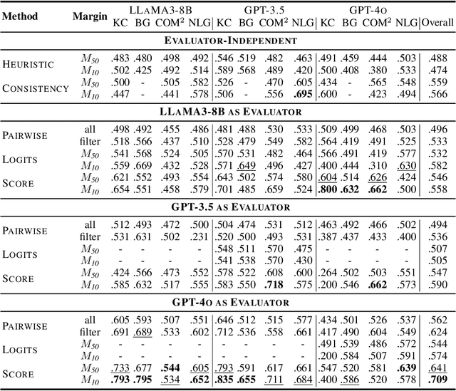 Figure 2 for Varying Shades of Wrong: Aligning LLMs with Wrong Answers Only