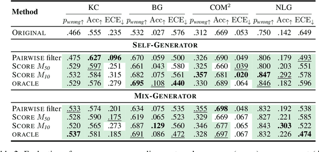 Figure 3 for Varying Shades of Wrong: Aligning LLMs with Wrong Answers Only