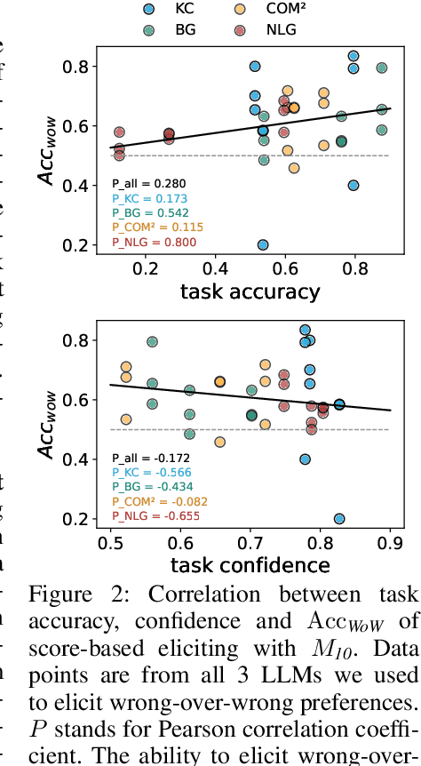 Figure 4 for Varying Shades of Wrong: Aligning LLMs with Wrong Answers Only