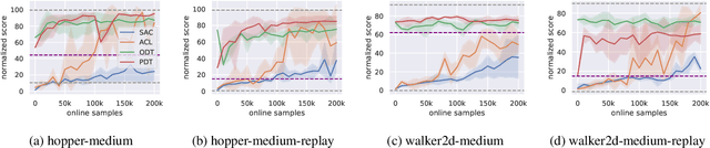 Figure 3 for Future-conditioned Unsupervised Pretraining for Decision Transformer