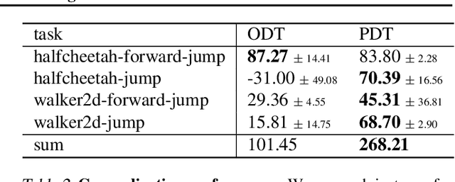 Figure 4 for Future-conditioned Unsupervised Pretraining for Decision Transformer