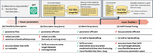 Figure 1 for Descriptor and Word Soups: Overcoming the Parameter Efficiency Accuracy Tradeoff for Out-of-Distribution Few-shot Learning