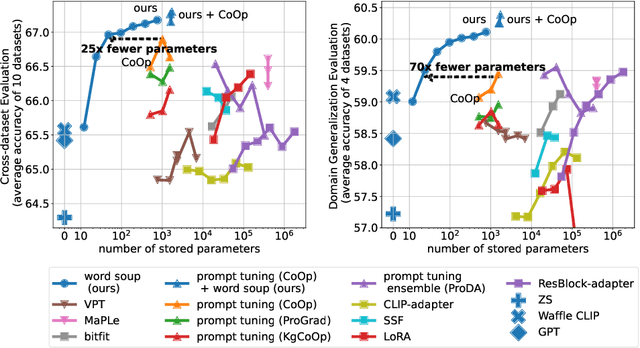 Figure 3 for Descriptor and Word Soups: Overcoming the Parameter Efficiency Accuracy Tradeoff for Out-of-Distribution Few-shot Learning