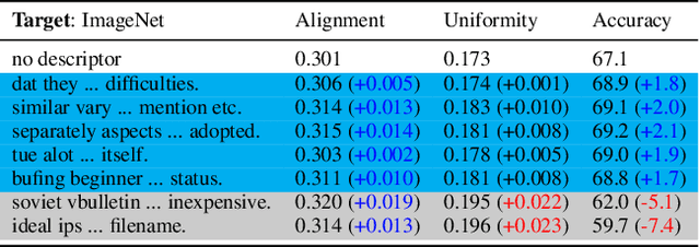 Figure 4 for Descriptor and Word Soups: Overcoming the Parameter Efficiency Accuracy Tradeoff for Out-of-Distribution Few-shot Learning