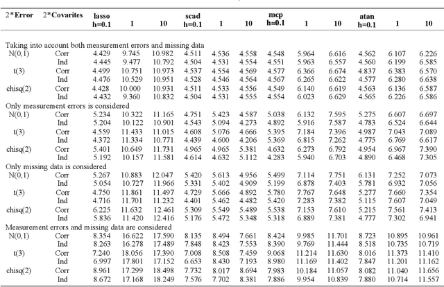 Figure 1 for Robust Variable Selection for High-dimensional Regression with Missing Data and Measurement Errors