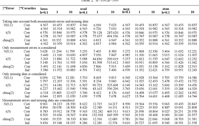 Figure 2 for Robust Variable Selection for High-dimensional Regression with Missing Data and Measurement Errors