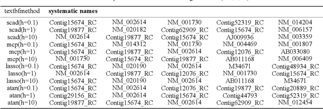 Figure 3 for Robust Variable Selection for High-dimensional Regression with Missing Data and Measurement Errors