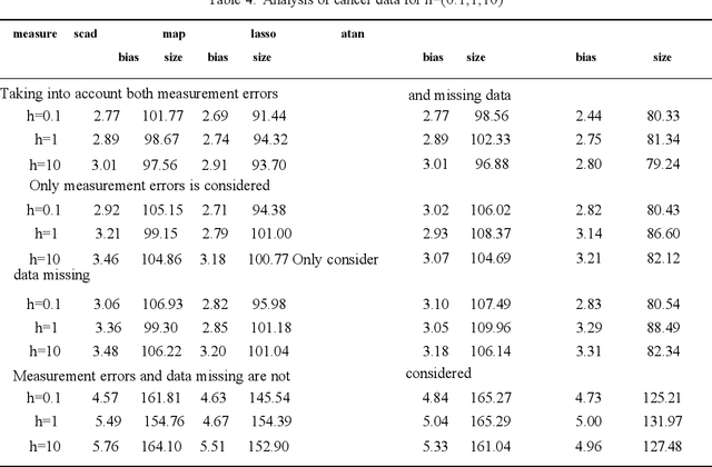 Figure 4 for Robust Variable Selection for High-dimensional Regression with Missing Data and Measurement Errors