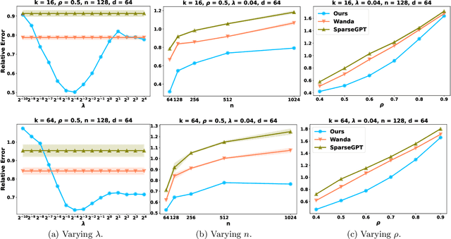 Figure 3 for Beyond Linear Approximations: A Novel Pruning Approach for Attention Matrix
