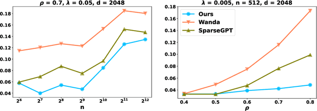 Figure 4 for Beyond Linear Approximations: A Novel Pruning Approach for Attention Matrix