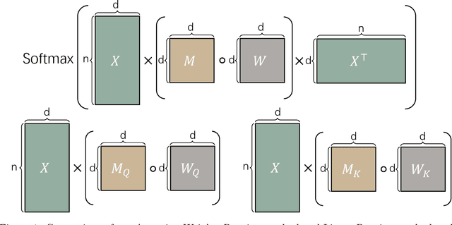 Figure 1 for Beyond Linear Approximations: A Novel Pruning Approach for Attention Matrix