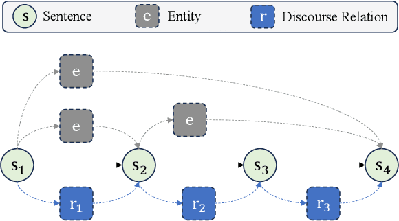 Figure 3 for Joint Modeling of Entities and Discourse Relations for Coherence Assessment