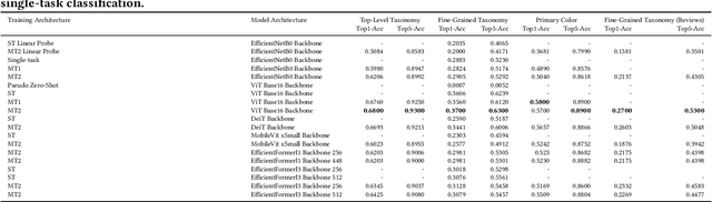 Figure 2 for Efficient Large-Scale Vision Representation Learning