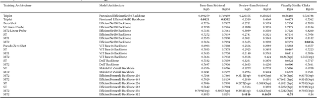 Figure 4 for Efficient Large-Scale Vision Representation Learning