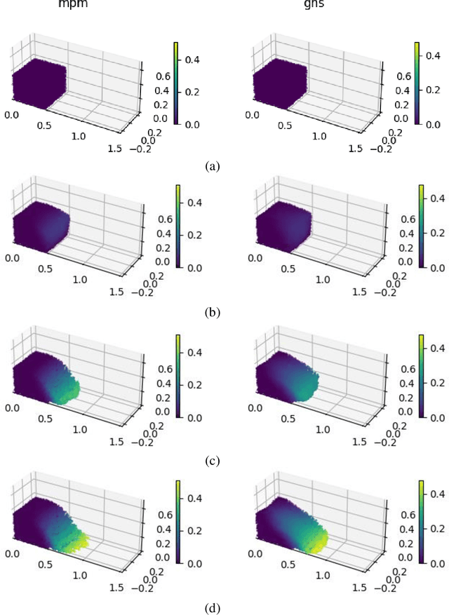 Figure 4 for Three-dimensional granular flow simulation using graph neural network-based learned simulator