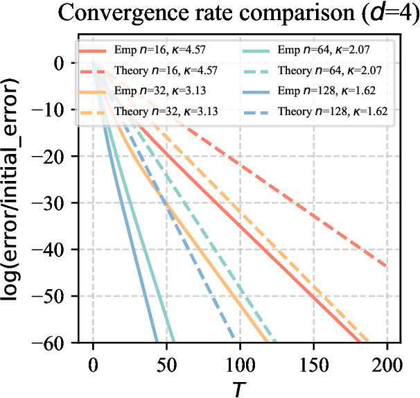 Figure 1 for Bypassing the Exponential Dependency: Looped Transformers Efficiently Learn In-context by Multi-step Gradient Descent