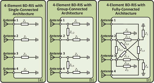 Figure 1 for Beyond Diagonal Reconfigurable Intelligent Surfaces with Mutual Coupling: Modeling and Optimization