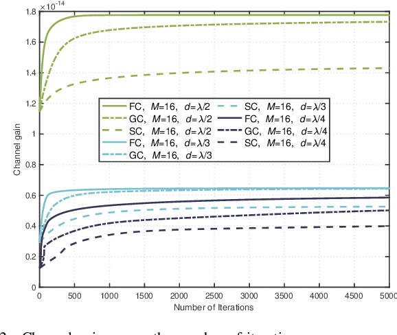 Figure 2 for Beyond Diagonal Reconfigurable Intelligent Surfaces with Mutual Coupling: Modeling and Optimization