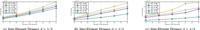 Figure 3 for Beyond Diagonal Reconfigurable Intelligent Surfaces with Mutual Coupling: Modeling and Optimization