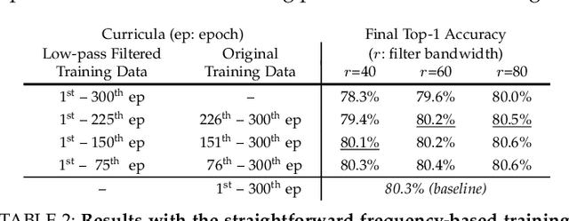 Figure 3 for EfficientTrain++: Generalized Curriculum Learning for Efficient Visual Backbone Training