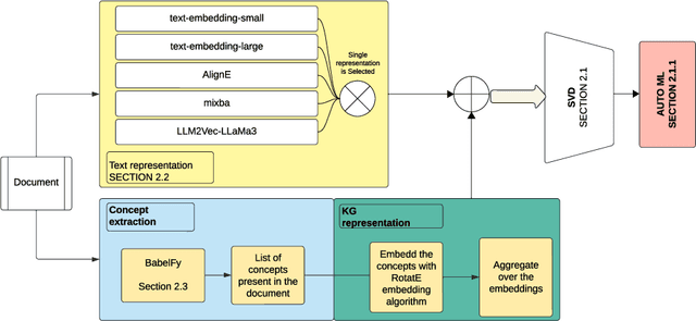 Figure 1 for AutoML-guided Fusion of Entity and LLM-based representations