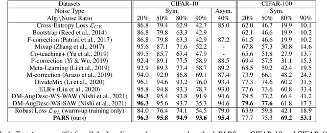Figure 2 for PARS: Pseudo-Label Aware Robust Sample Selection for Learning with Noisy Labels