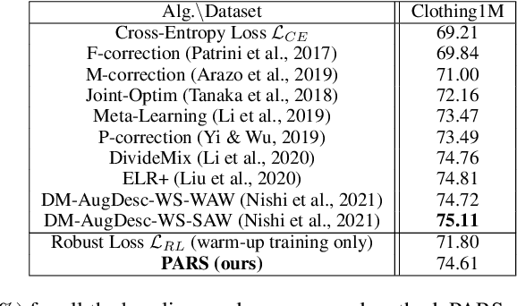 Figure 4 for PARS: Pseudo-Label Aware Robust Sample Selection for Learning with Noisy Labels