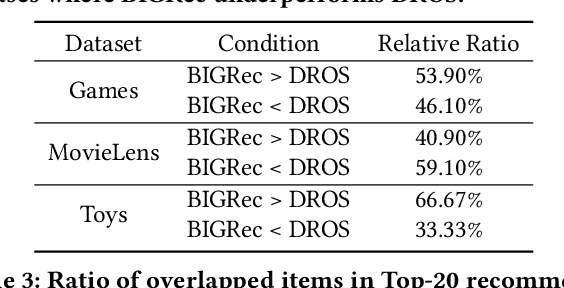 Figure 3 for Distillation Matters: Empowering Sequential Recommenders to Match the Performance of Large Language Model