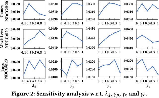 Figure 4 for Distillation Matters: Empowering Sequential Recommenders to Match the Performance of Large Language Model