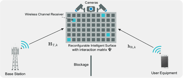 Figure 1 for Sensing Aided Reconfigurable Intelligent Surfaces for 3GPP 5G Transparent Operation