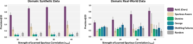 Figure 2 for RaVL: Discovering and Mitigating Spurious Correlations in Fine-Tuned Vision-Language Models