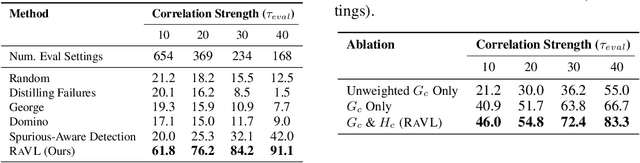 Figure 3 for RaVL: Discovering and Mitigating Spurious Correlations in Fine-Tuned Vision-Language Models