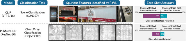 Figure 4 for RaVL: Discovering and Mitigating Spurious Correlations in Fine-Tuned Vision-Language Models