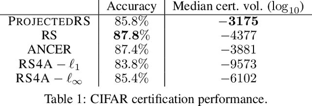 Figure 2 for Projected Randomized Smoothing for Certified Adversarial Robustness