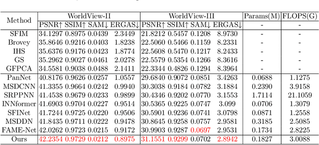 Figure 2 for Pan-Mamba: Effective pan-sharpening with State Space Model