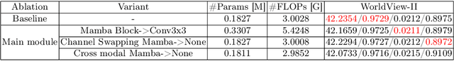 Figure 4 for Pan-Mamba: Effective pan-sharpening with State Space Model