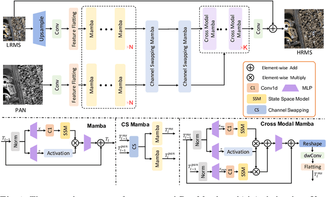 Figure 1 for Pan-Mamba: Effective pan-sharpening with State Space Model