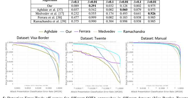 Figure 4 for Impact of Image Context for Single Deep Learning Face Morphing Attack Detection