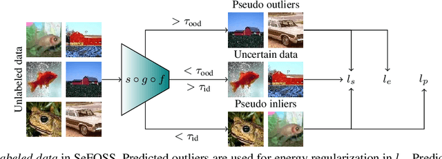 Figure 3 for Improving Open-Set Semi-Supervised Learning with Self-Supervision