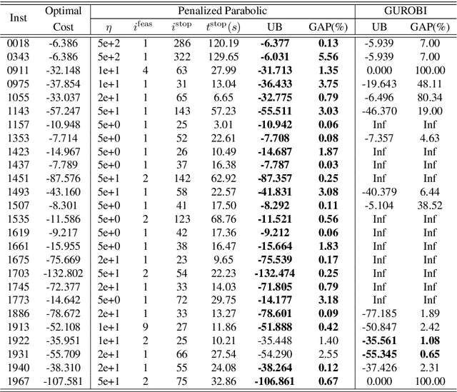 Figure 3 for Parabolic Relaxation for Quadratically-constrained Quadratic Programming -- Part II: Theoretical & Computational Results