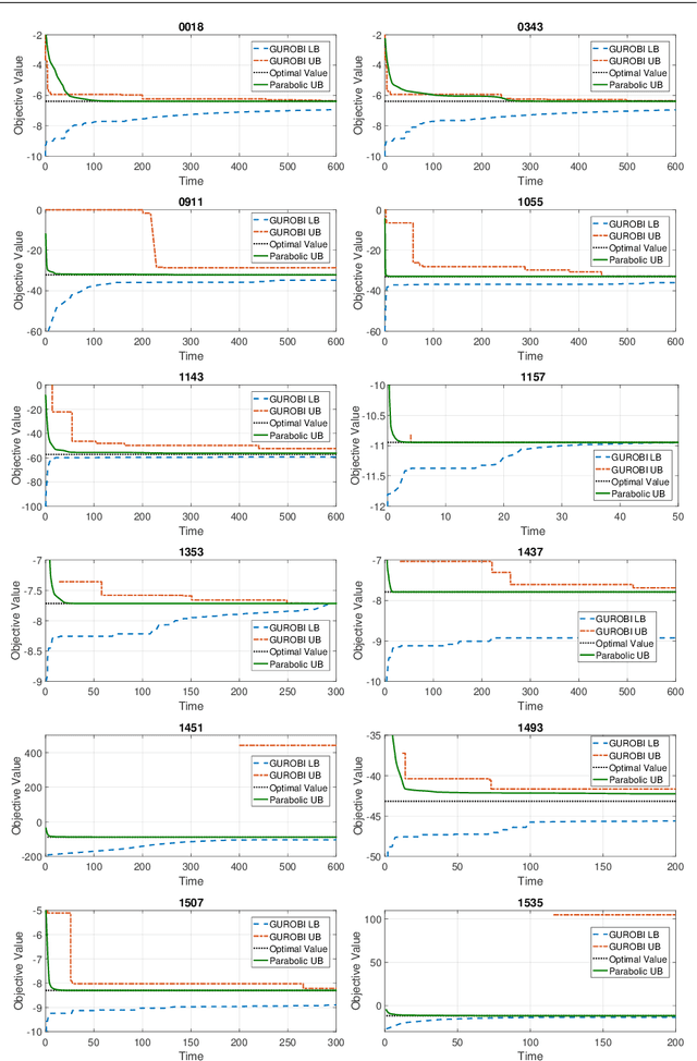 Figure 2 for Parabolic Relaxation for Quadratically-constrained Quadratic Programming -- Part II: Theoretical & Computational Results