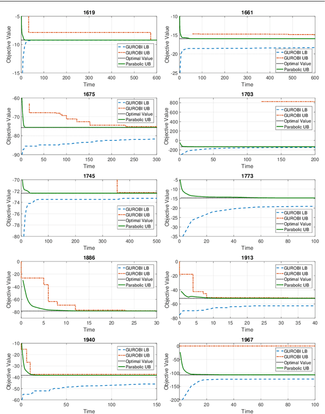 Figure 4 for Parabolic Relaxation for Quadratically-constrained Quadratic Programming -- Part II: Theoretical & Computational Results