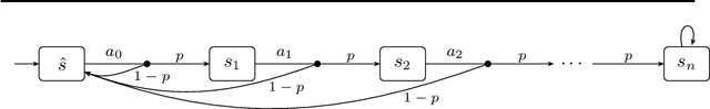 Figure 4 for Learning Algorithms for Verification of Markov Decision Processes