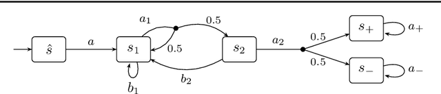 Figure 1 for Learning Algorithms for Verification of Markov Decision Processes